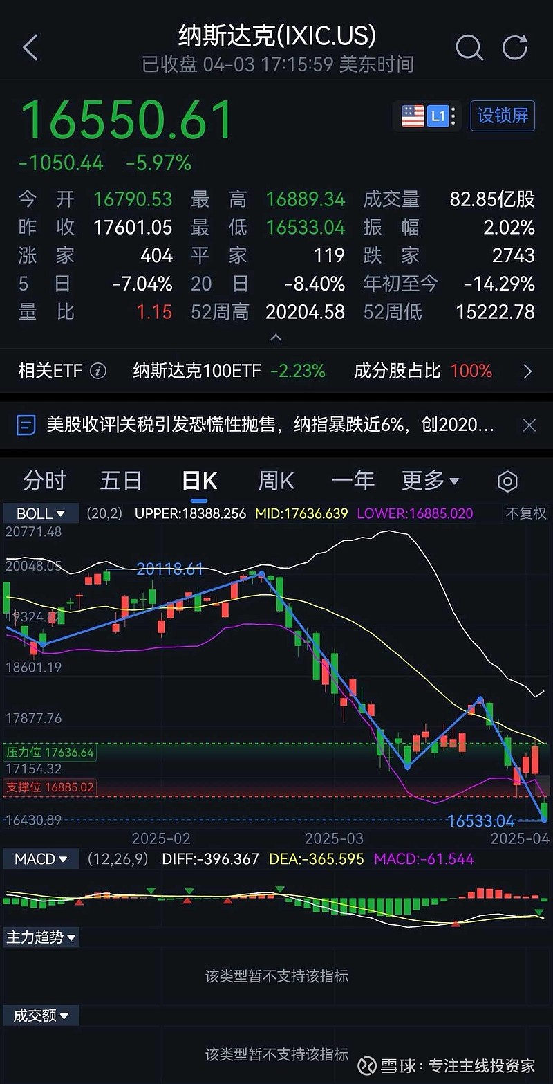 包含LDO遭遇大幅下滑超12%，投资者恐慌性抛售的词条