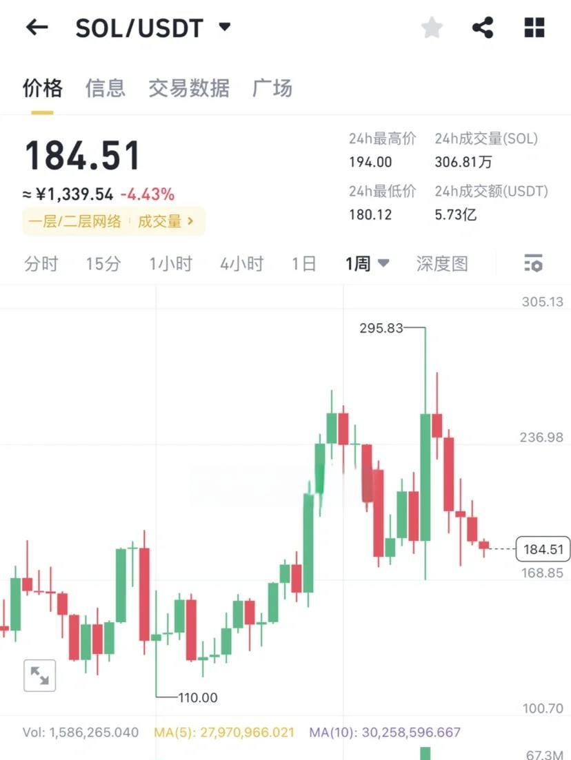 九游官网-SOL诈骗事件被揭穿，已有超139人被骗！，投资者瞩目